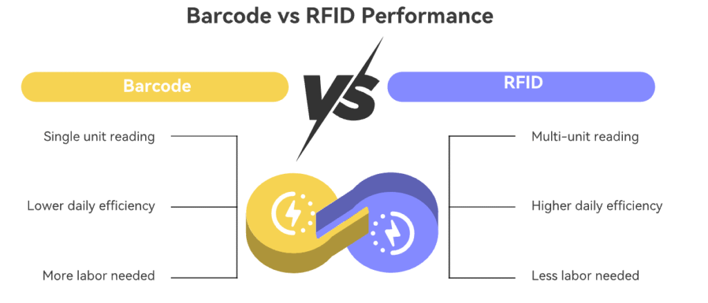 Efficiency Comparison (Traditional Barcode vs. RFID)